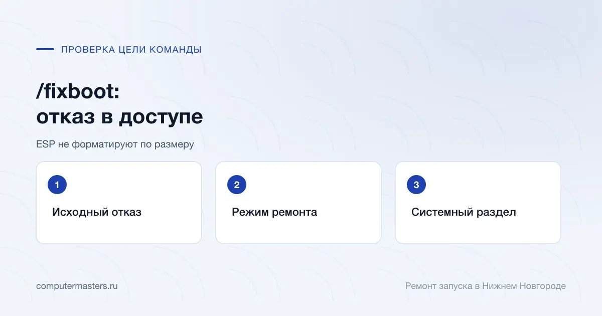 Исходный отказ, режим ремонта и назначение раздела перед Bootrec