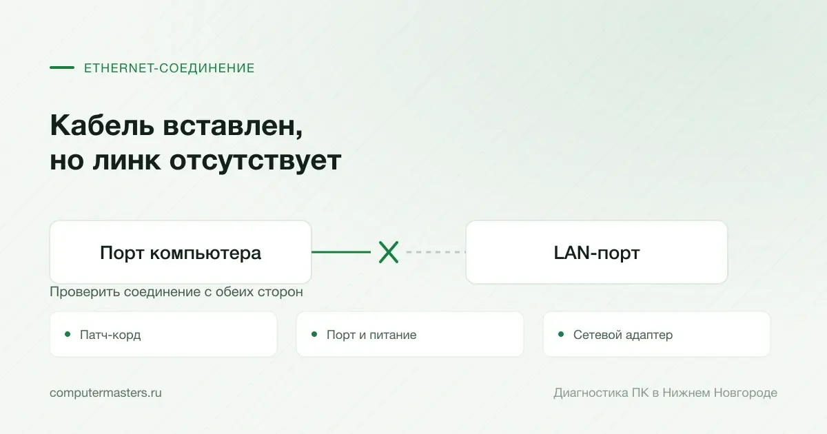 Ethernet между ПК и LAN-портом с проверкой патч-корда, питания и адаптера