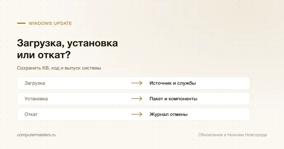 Стадии загрузки, установки и отката обновления Windows