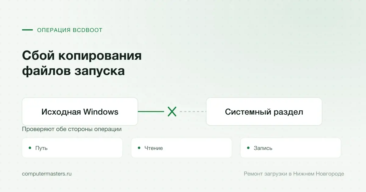 Путь от исходной Windows к системному разделу при BCDBoot